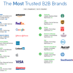 The Most Trusted B2B Brands in 2018 Are the Most Profitable, Too